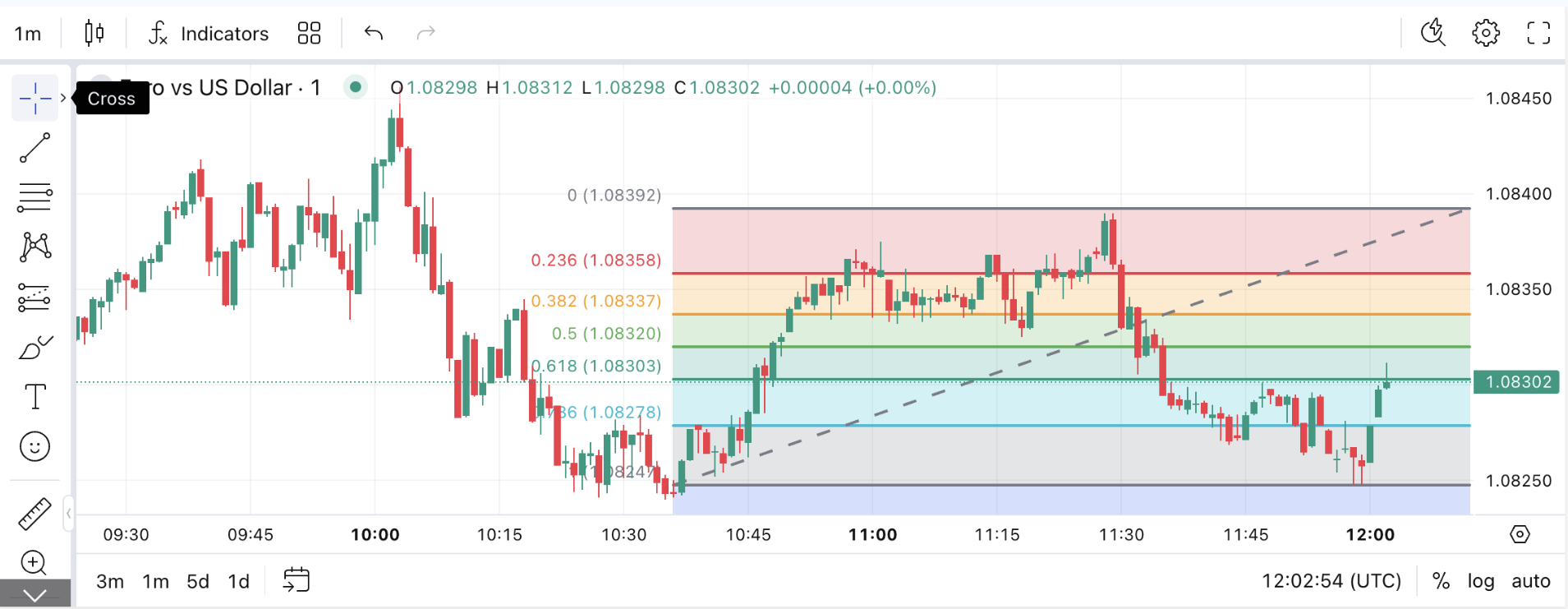 Professional Trading Charts